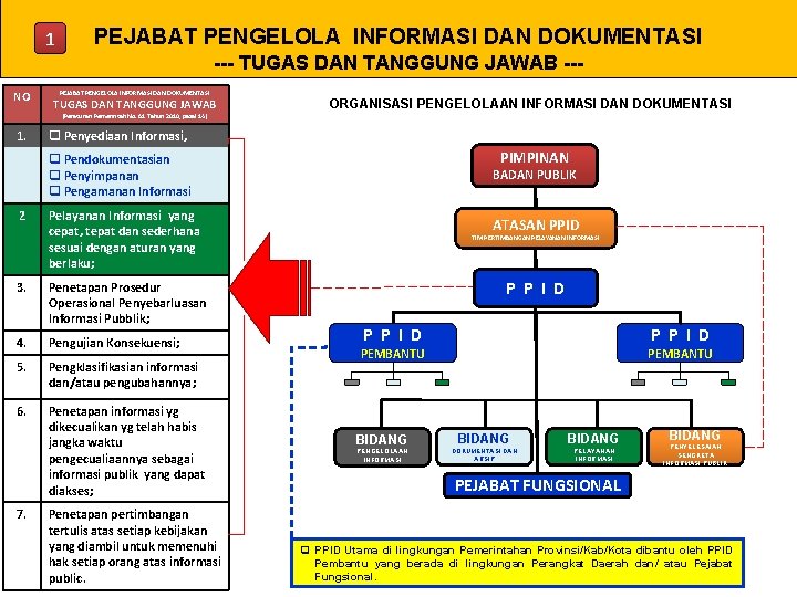 1 PEJABAT PENGELOLA INFORMASI DAN DOKUMENTASI --- TUGAS DAN TANGGUNG JAWAB --- NO PEJABAT