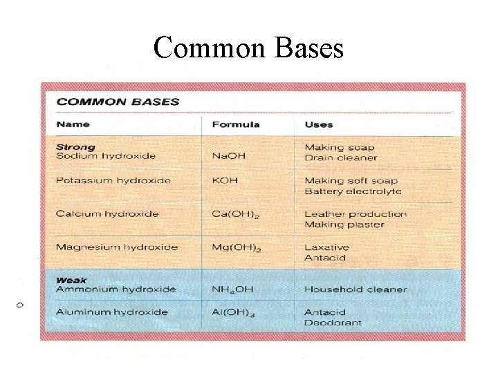 Common Bases 