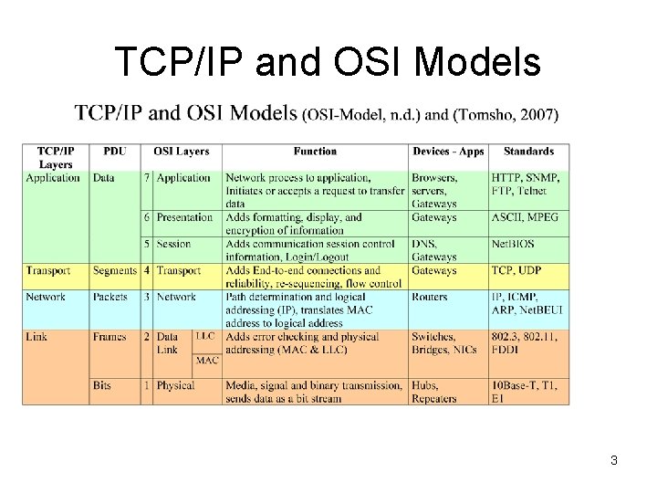 TCP/IP and OSI Models 3 