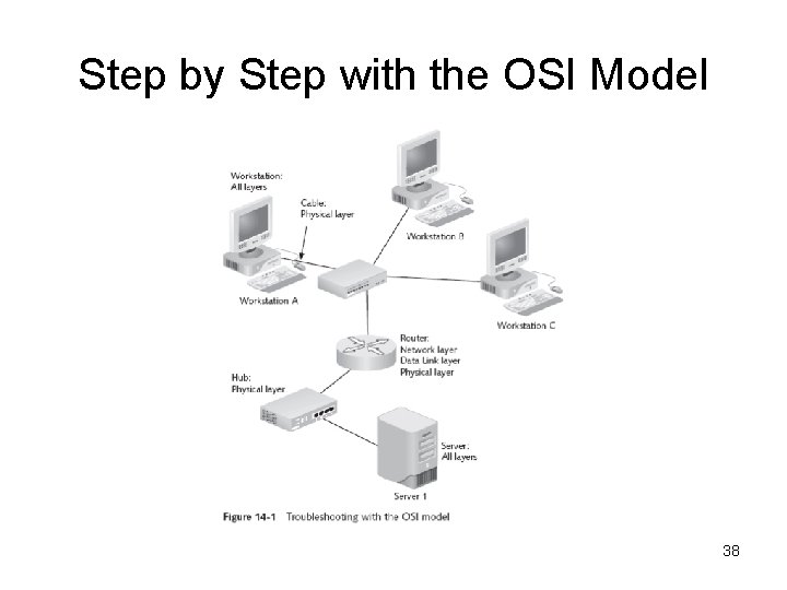 Step by Step with the OSI Model 38 