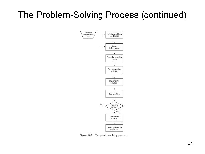 The Problem-Solving Process (continued) 40 