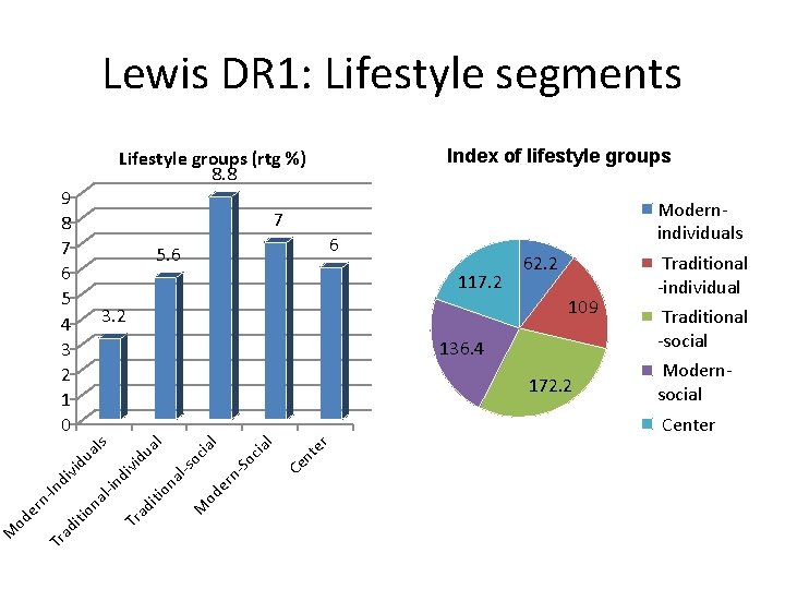 Lewis DR 1: Lifestyle segments Index of lifestyle groups Lifestyle groups (rtg %) 8.