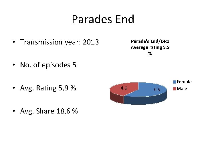 Parades End • Transmission year: 2013 Parade's End/DR 1 Average rating 5, 9 %