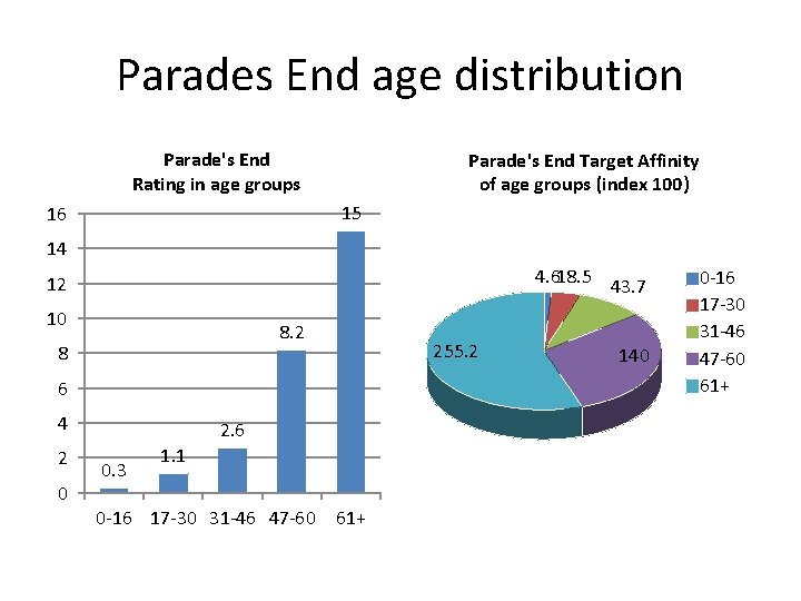 Parades End age distribution Parade's End Rating in age groups Parade's End Target Affinity