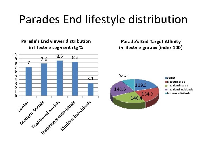 Parades End lifestyle distribution Parade's End viewer distribution in lifestyle segment rtg % 10