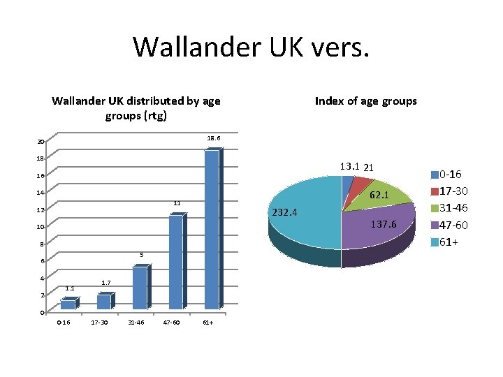 Wallander UK vers. Wallander UK distributed by age groups (rtg) Index of age groups