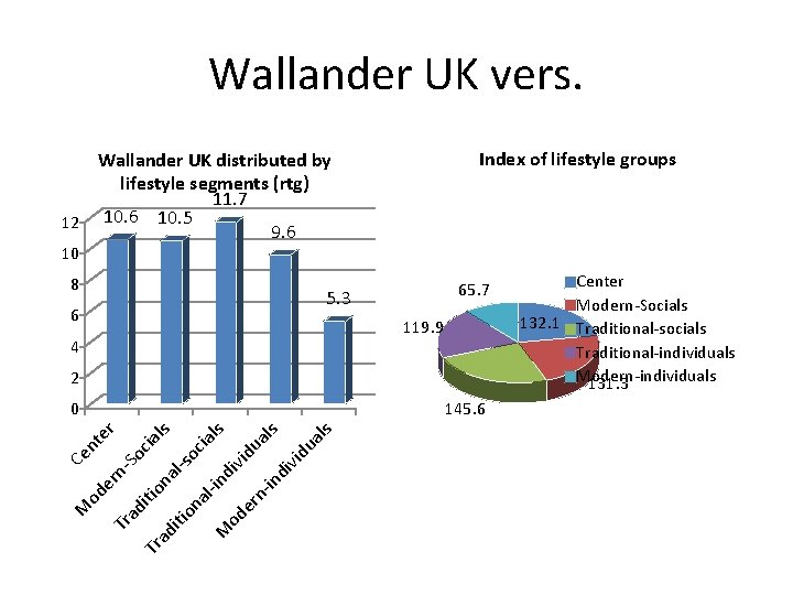 Wallander UK vers. Index of lifestyle groups Wallander UK distributed by lifestyle segments (rtg)