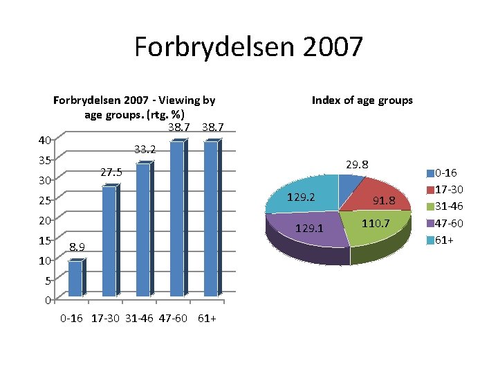 Forbrydelsen 2007 40 Forbrydelsen 2007 - Viewing by age groups. (rtg. %) 38. 7