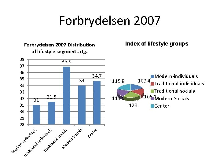 Forbrydelsen 2007 Distribution of lifestyle segments rtg. 38 37 36 35 34 33 32