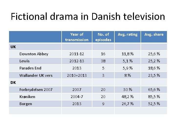 Fictional drama in Danish television Year of transmission No. of episodes Avg. rating Avg.