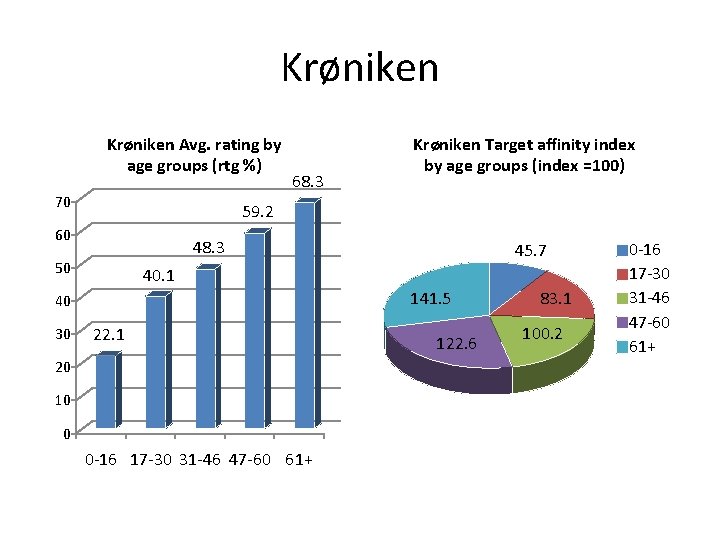 Krøniken Avg. rating by age groups (rtg %) 70 68. 3 59. 2 60