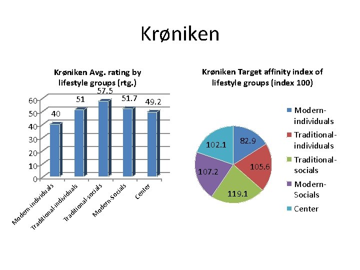 Krøniken Avg. rating by lifestyle groups (rtg. ) 57. 5 51. 7 49. 2