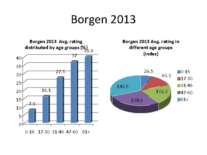 Borgen 2013 Avg. rating distributed by age groups (%) 39. 9 37 40 35
