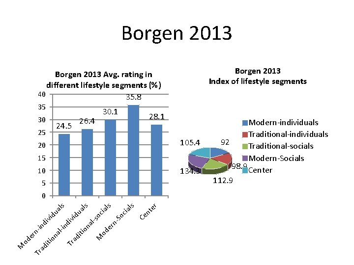 Borgen 2013 Index of lifestyle segments Borgen 2013 Avg. rating in different lifestyle segments