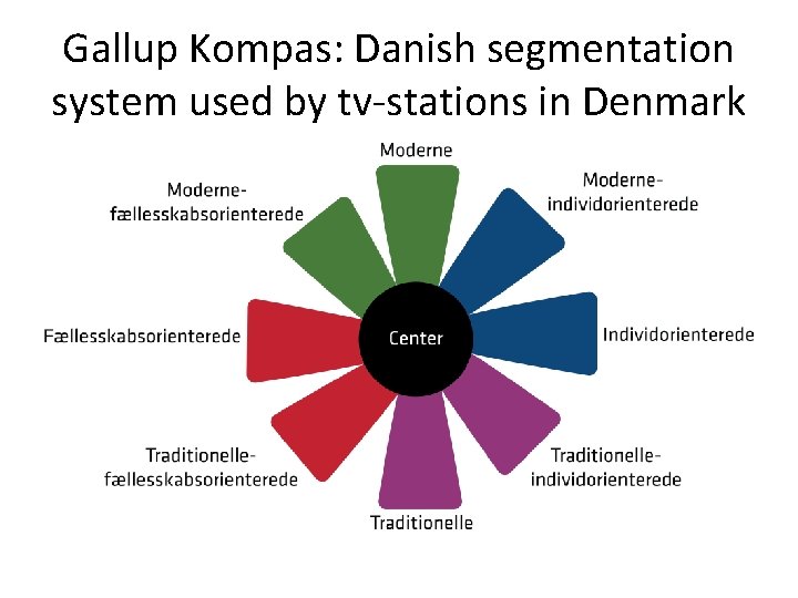Gallup Kompas: Danish segmentation system used by tv-stations in Denmark 