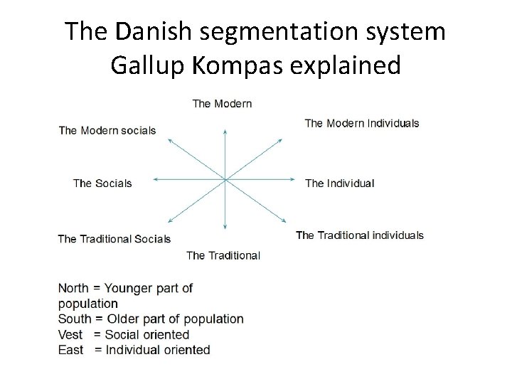 The Danish segmentation system Gallup Kompas explained 