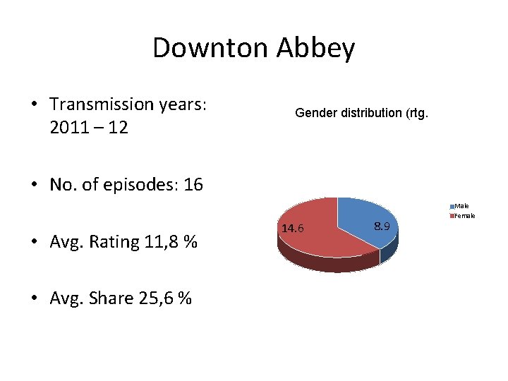 Downton Abbey • Transmission years: 2011 – 12 Gender distribution (rtg. • No. of