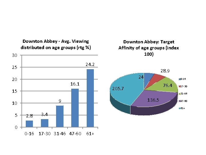 Downton Abbey - Avg. Viewing distributed on age groups (rtg %) 30 Downton Abbey: