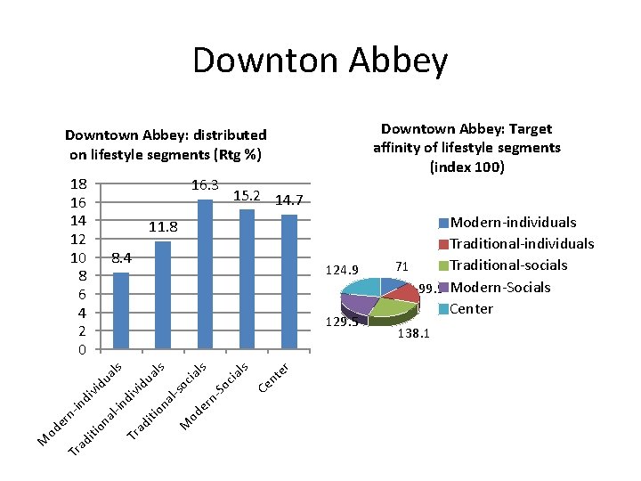 Downton Abbey Downtown Abbey: Target affinity of lifestyle segments (index 100) Downtown Abbey: distributed