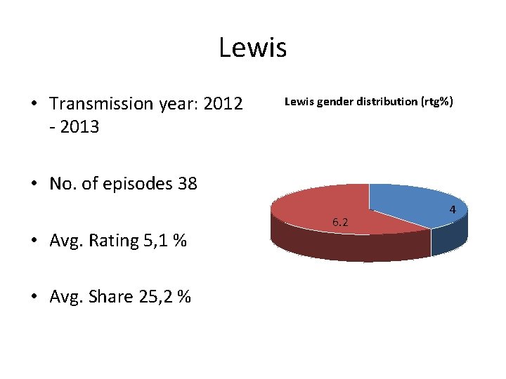 Lewis • Transmission year: 2012 - 2013 Lewis gender distribution (rtg%) • No. of