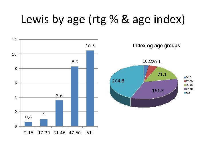 Lewis by age (rtg % & age index) 12 10. 5 Index og age