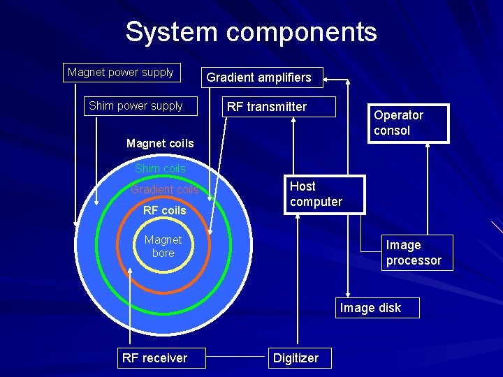 System components Magnet power supply Shim power supply Gradient amplifiers RF transmitter Operator consol