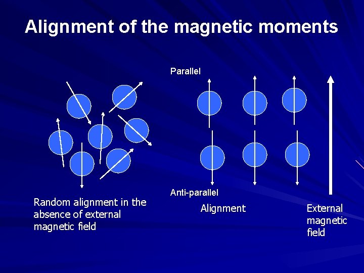 Alignment of the magnetic moments Parallel Random alignment in the absence of external magnetic