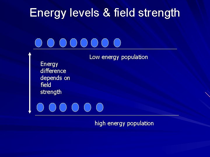 Energy levels & field strength Energy difference depends on field strength Low energy population