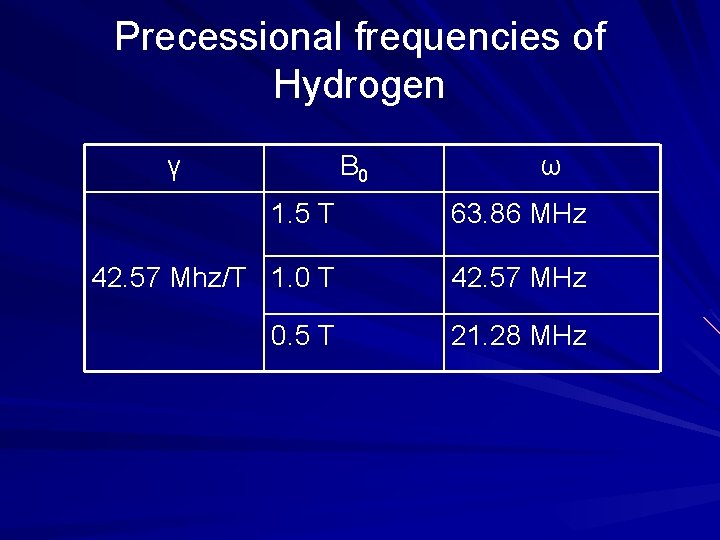 Precessional frequencies of Hydrogen γ B 0 ω 1. 5 T 63. 86 MHz