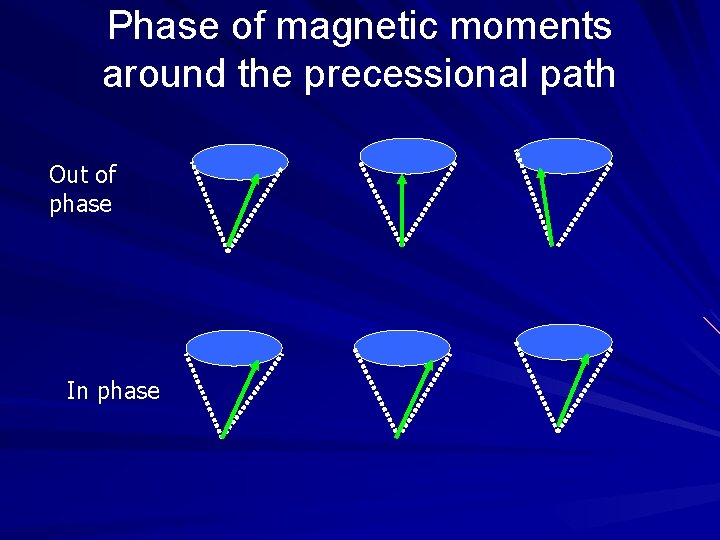 Phase of magnetic moments around the precessional path Out of phase In phase 