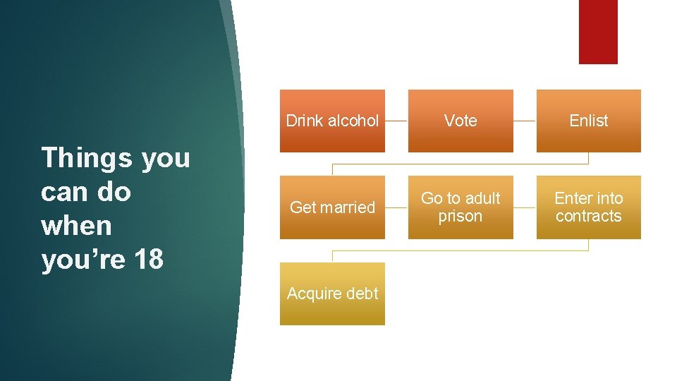 Things you can do when you’re 18 Drink alcohol Vote Enlist Get married Go