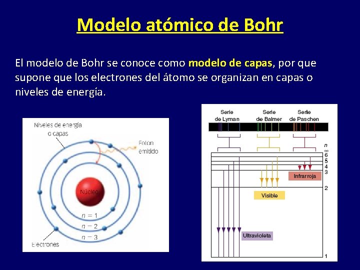 Modelo atómico de Bohr El modelo de Bohr se conoce como modelo de capas,