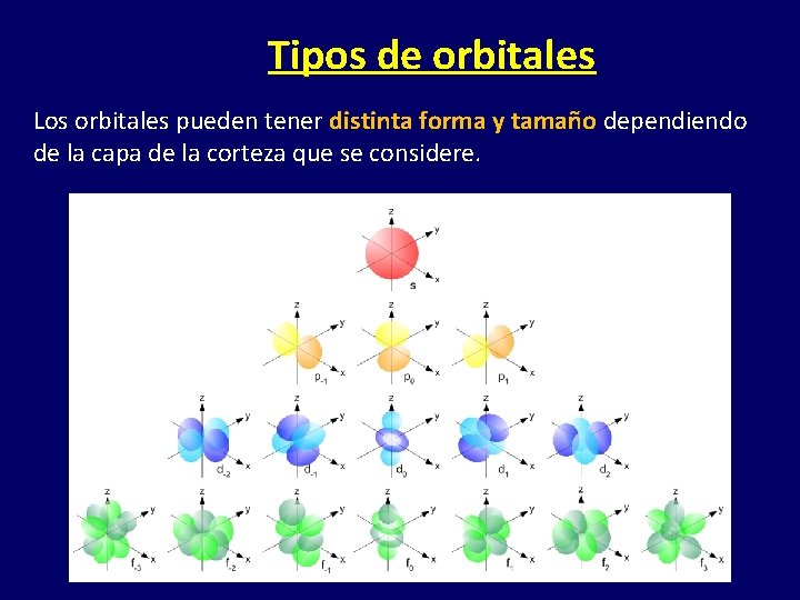 Tipos de orbitales Los orbitales pueden tener distinta forma y tamaño dependiendo de la