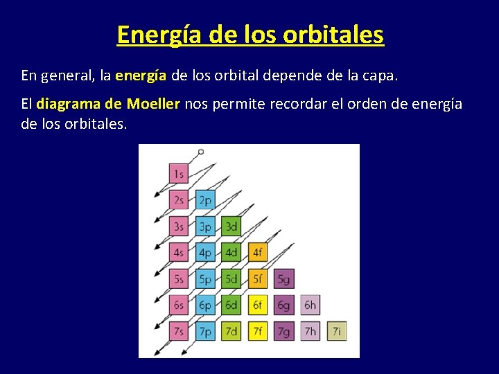 Energía de los orbitales En general, la energía de los orbital depende de la