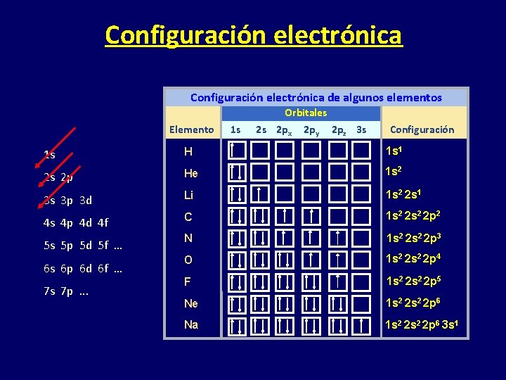 Configuración electrónica de algunos elementos Elemento 1 s Orbitales 2 s 2 px 2