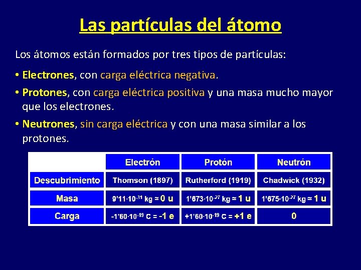 Las partículas del átomo Los átomos están formados por tres tipos de partículas: •