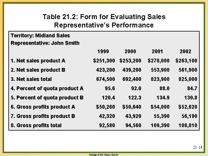 Table 21. 2: Form for Evaluating Sales Representative’s Performance Territory: Midland Sales Representative: John