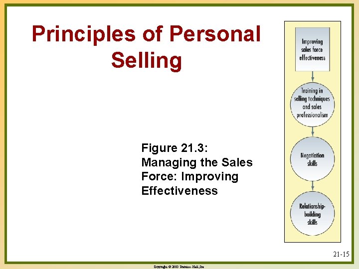 Principles of Personal Selling Figure 21. 3: Managing the Sales Force: Improving Effectiveness 21