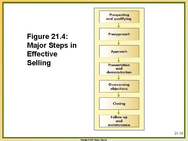 Figure 21. 4: Major Steps in Effective Selling 21 -16 Copyright © 2003 Prentice-Hall,