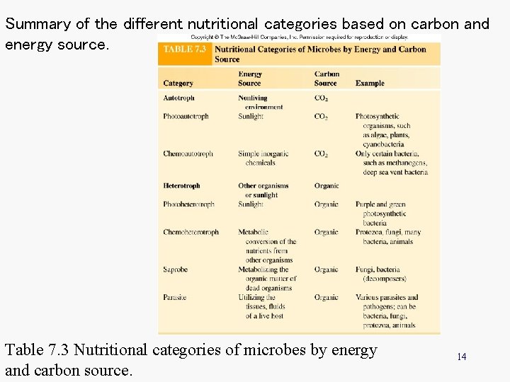 Summary of the different nutritional categories based on carbon and energy source. Table 7.