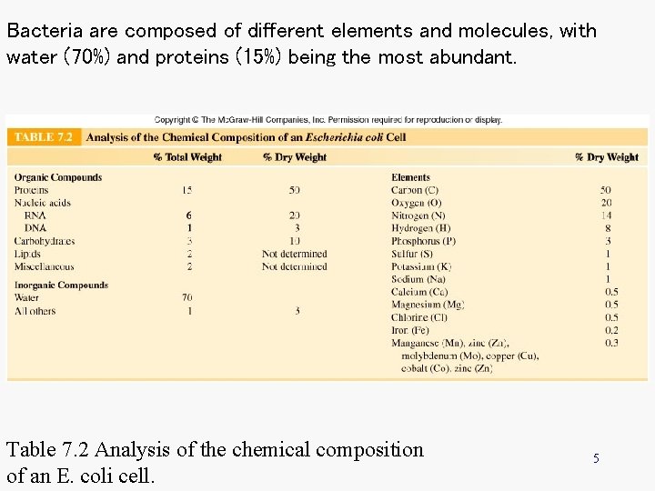 Bacteria are composed of different elements and molecules, with water (70%) and proteins (15%)