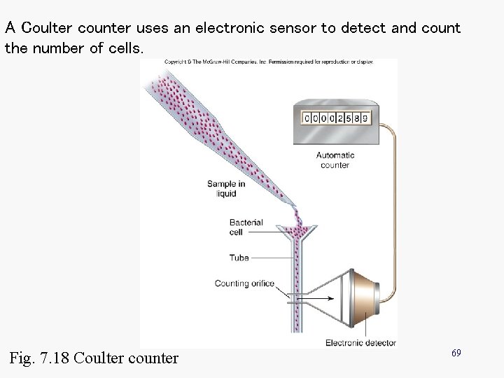A Coulter counter uses an electronic sensor to detect and count the number of