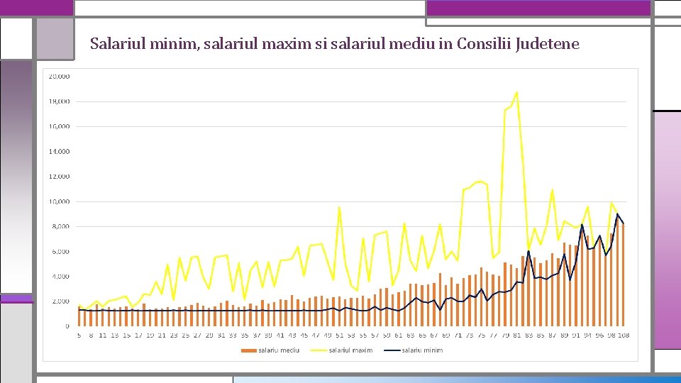 Salariul minim, salariul maxim si salariul mediu in Consilii Judetene 