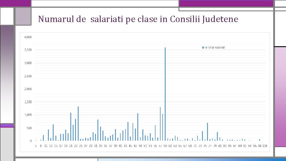 Numarul de salariati pe clase in Consilii Judetene 