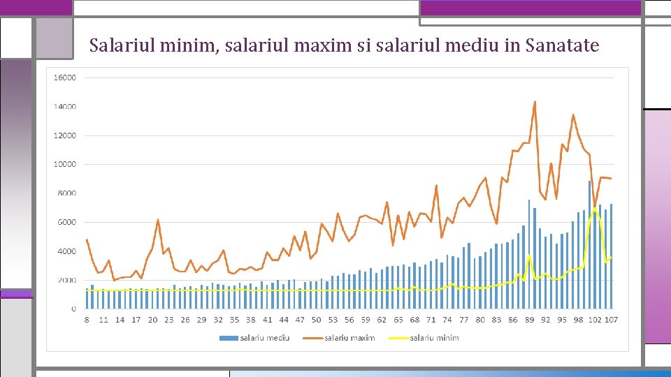 Salariul minim, salariul maxim si salariul mediu in Sanatate 