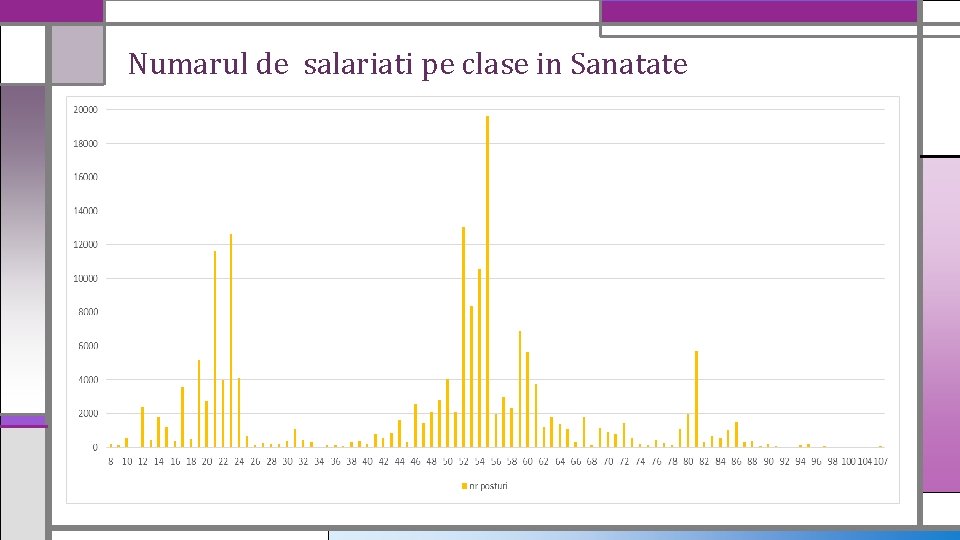 Numarul de salariati pe clase in Sanatate 