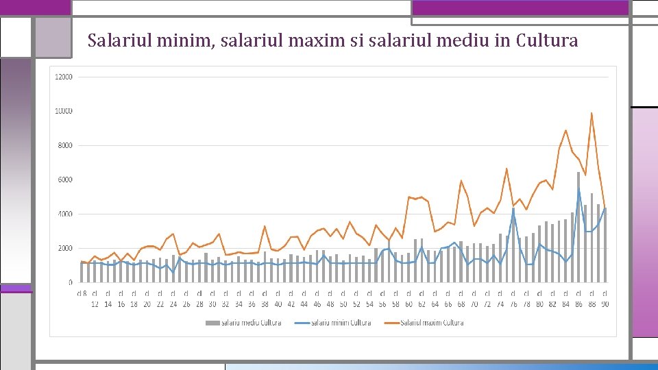 Salariul minim, salariul maxim si salariul mediu in Cultura 