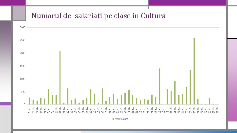 Numarul de salariati pe clase in Cultura 