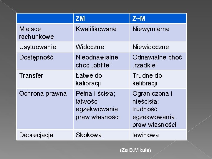 ZM Z~M Miejsce rachunkowe Kwalifikowane Niewymierne Usytuowanie Widoczne Niewidoczne Dostępność Nieodnawialne choć „obfite” Odnawialne