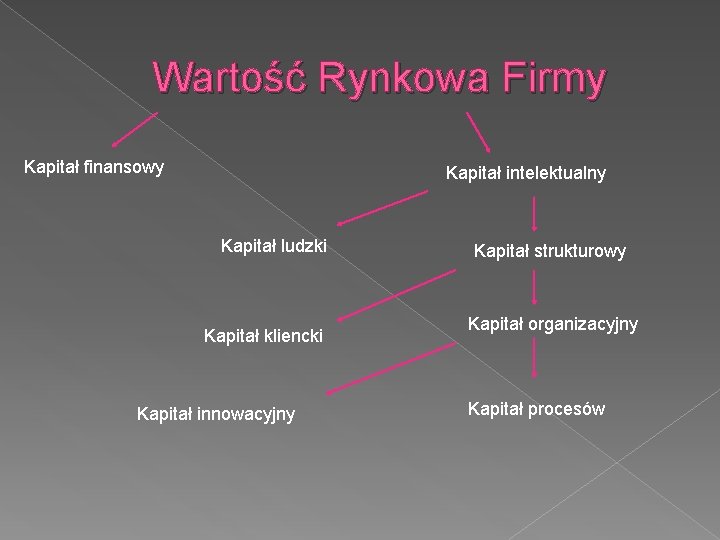 Wartość Rynkowa Firmy Kapitał finansowy Kapitał intelektualny Kapitał ludzki Kapitał kliencki Kapitał innowacyjny Kapitał